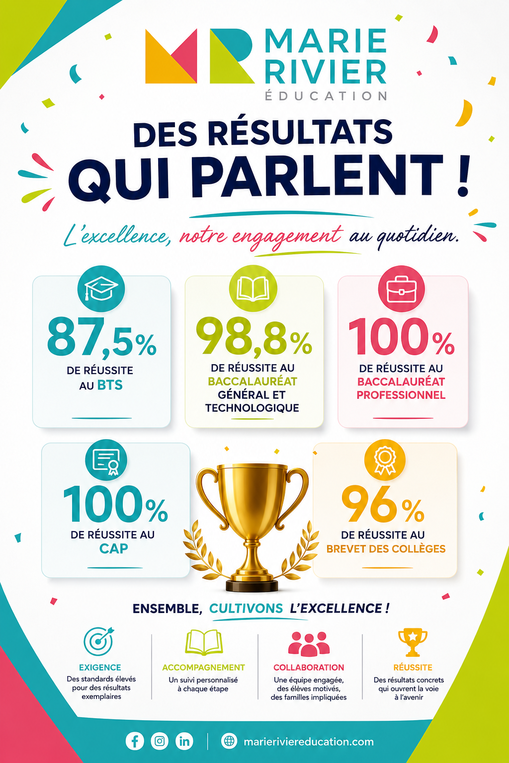 Des résultats qui parlent !